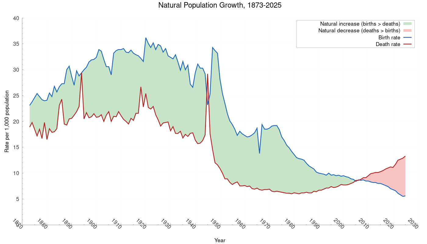 Death and birth rate