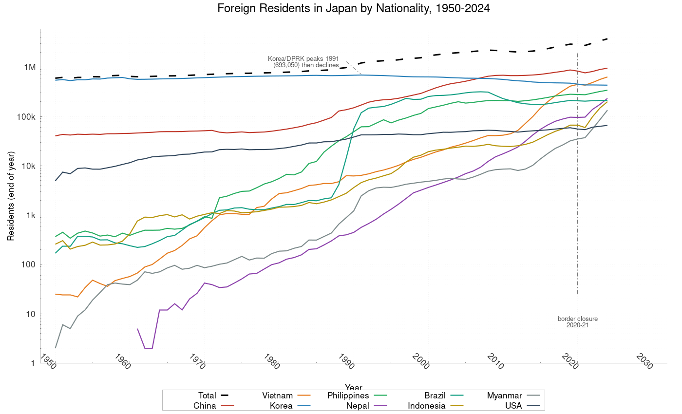 Foreign population
